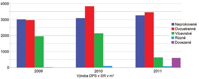 Obr. 2 Graf výroby DPS v SR